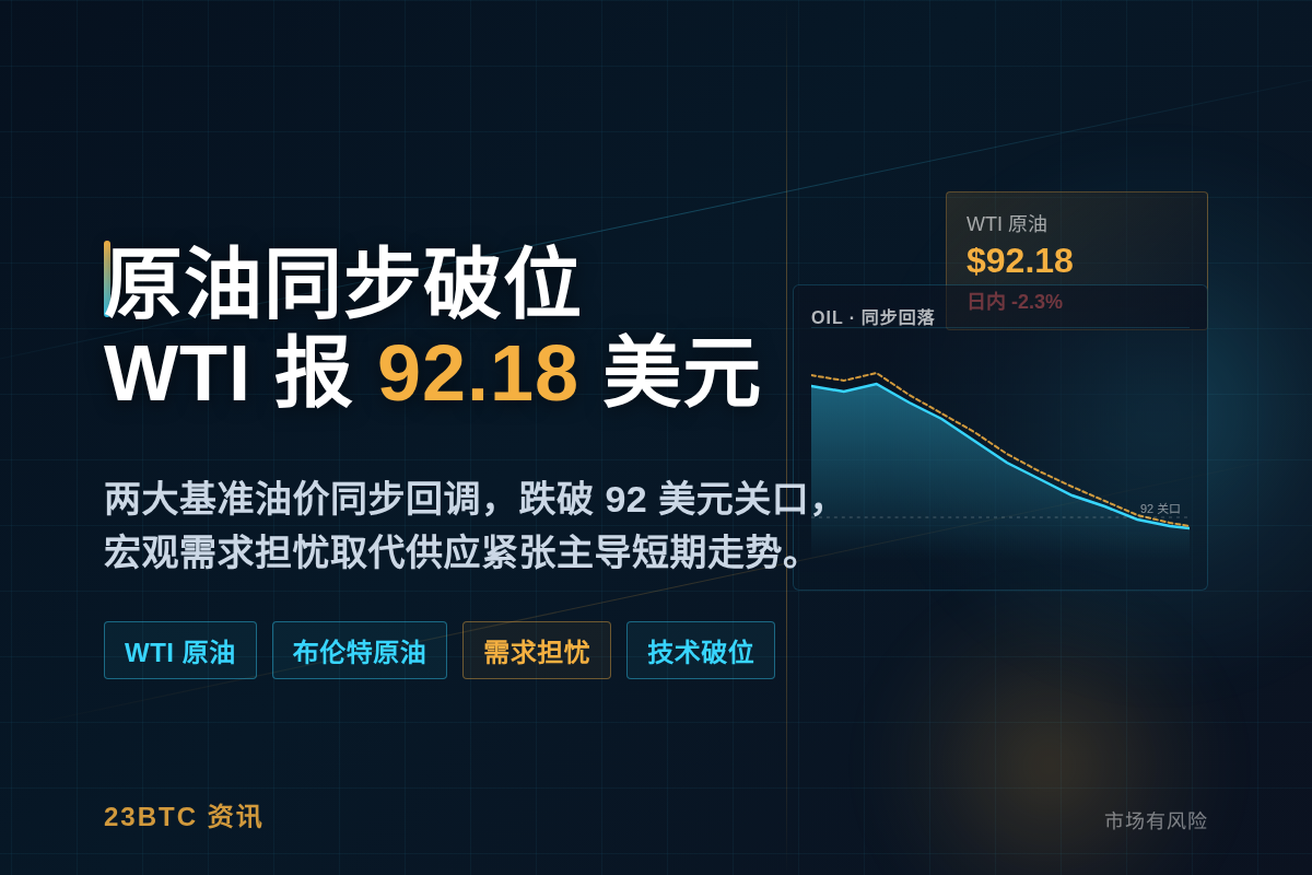 WTI原油日内跌2.3%报92.18美元/桶