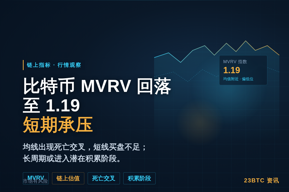 比特币MVRV指数回落至1.19，短期承压