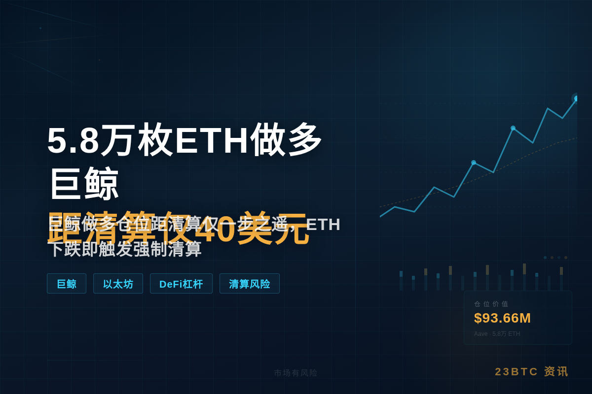 5.8万枚ETH做多巨鲸距清算仅40美元