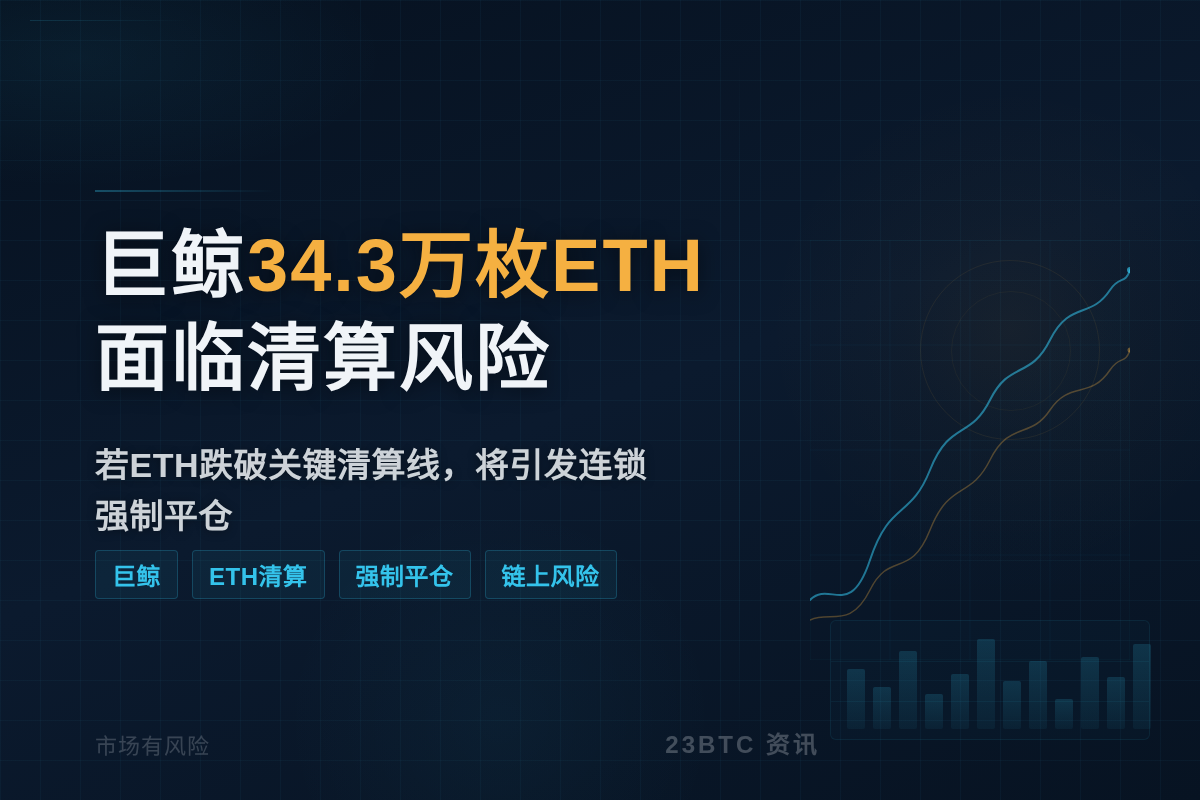 巨鲸34.3万枚ETH面临清算风险