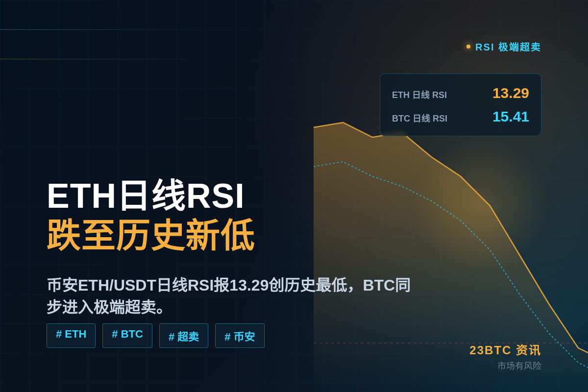 币安ETH日线RSI跌至13.29，创历史新低