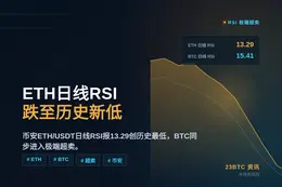 币安ETH日线RSI跌至13.29，创历史新低