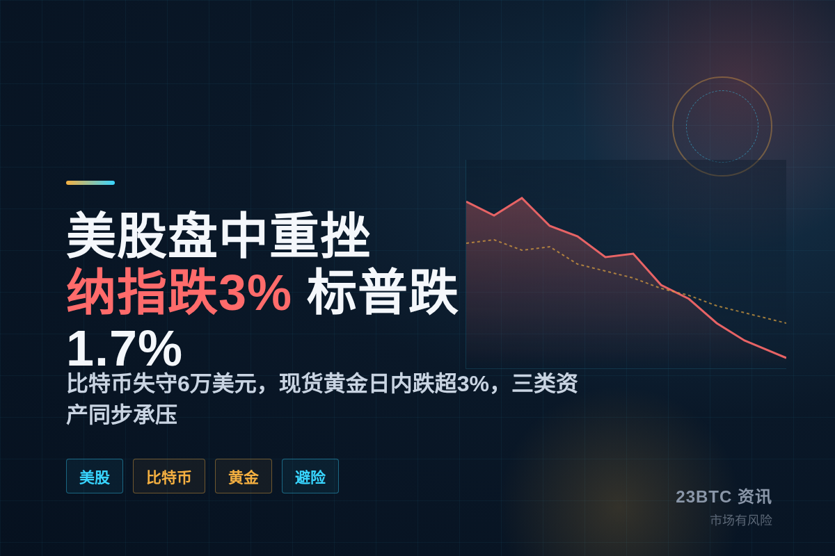 美股盘中重挫：纳指跌3%，标普跌1.7%