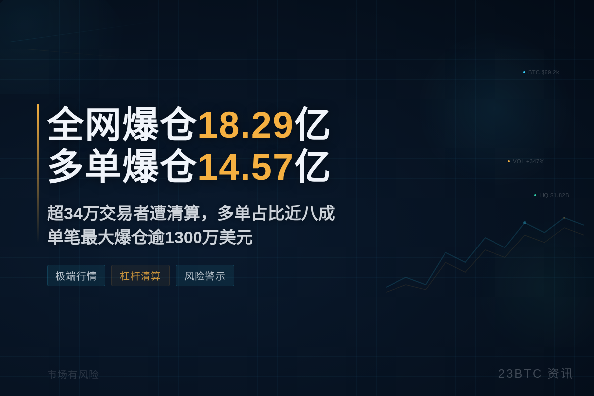24小时全网爆仓18.29亿，多单14.57亿