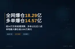 24小时全网爆仓18.29亿，多单14.57亿