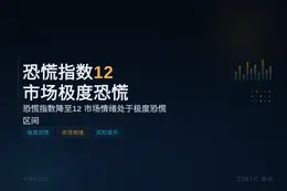 恐慌指数12，加密市场极度恐慌