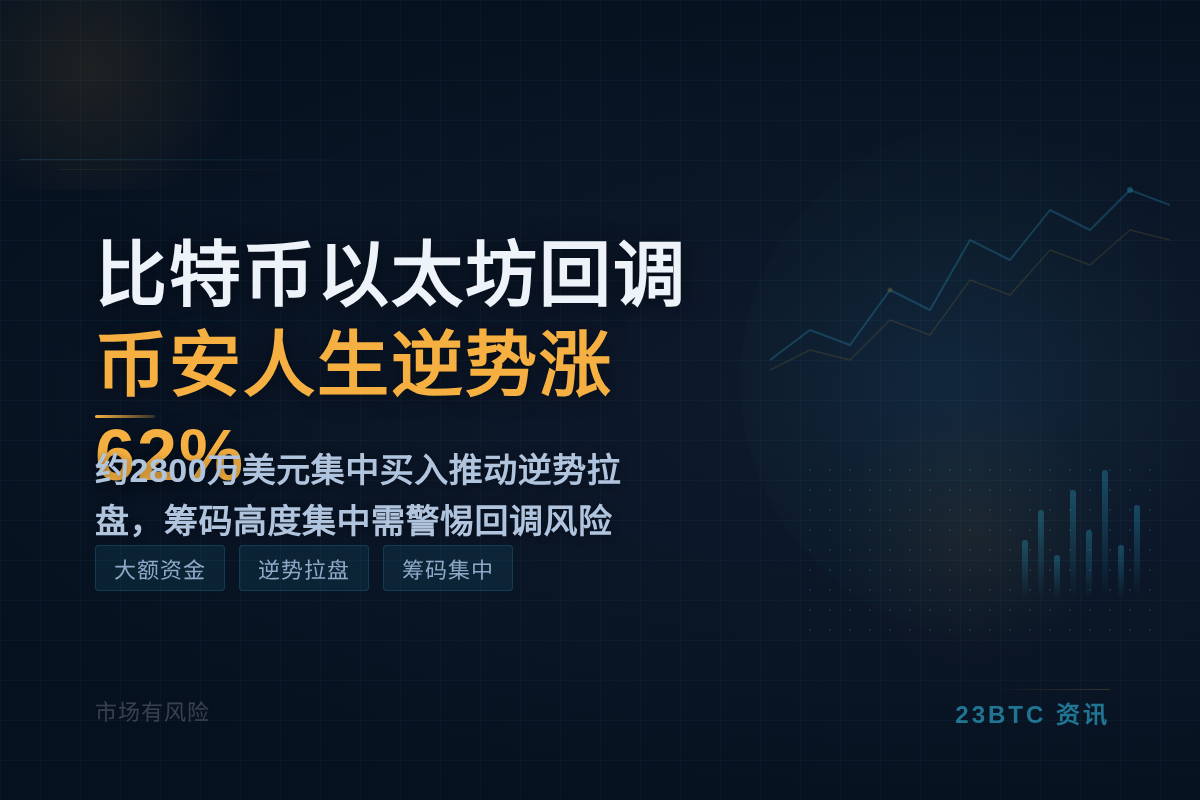 比特币以太坊回调,币安人生逆势涨62%插图1 比特币以太坊回调,币安人生逆势涨62%