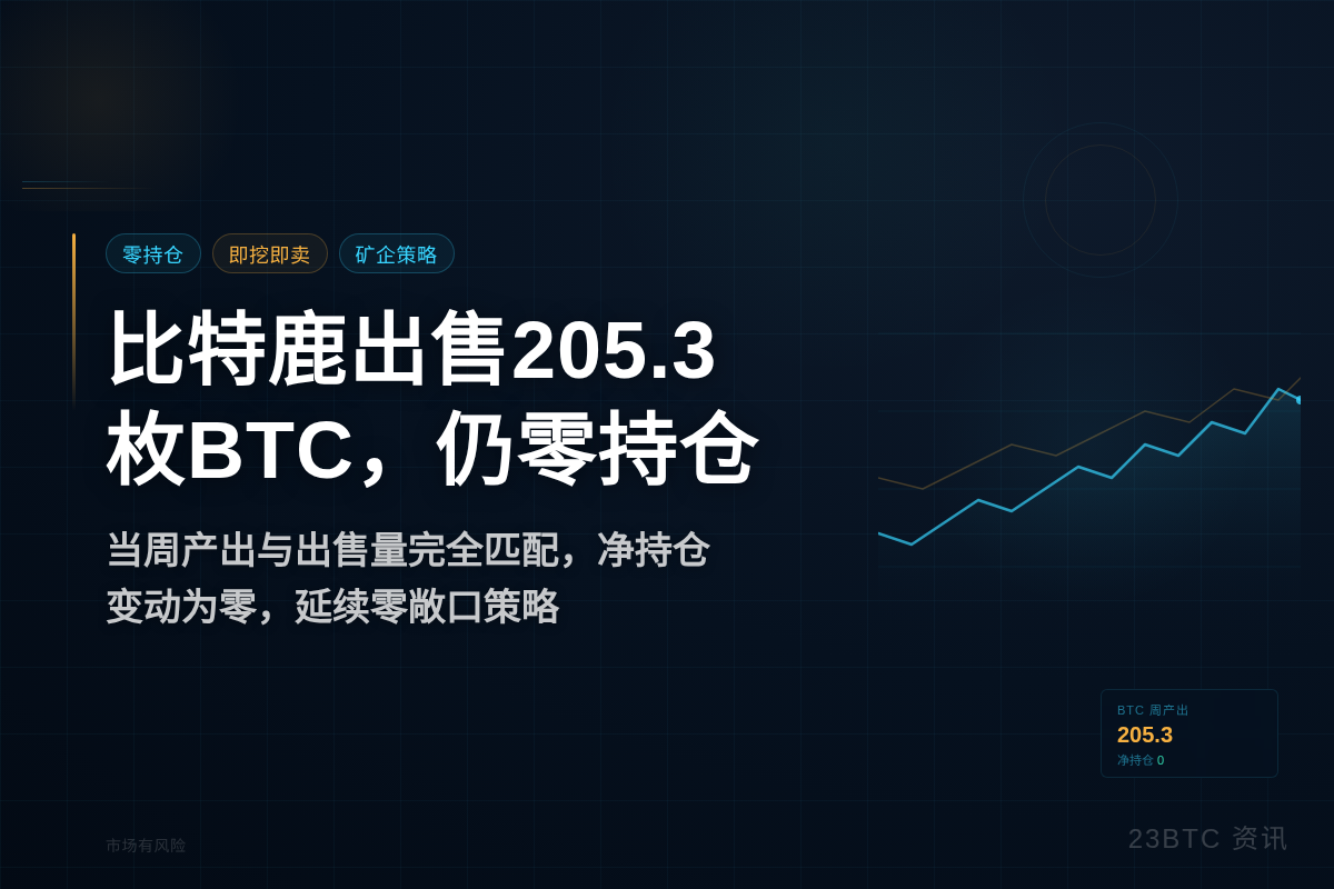 比特鹿出售205.3枚BTC,仍零持仓插图1 比特鹿出售205.3枚BTC,仍零持仓