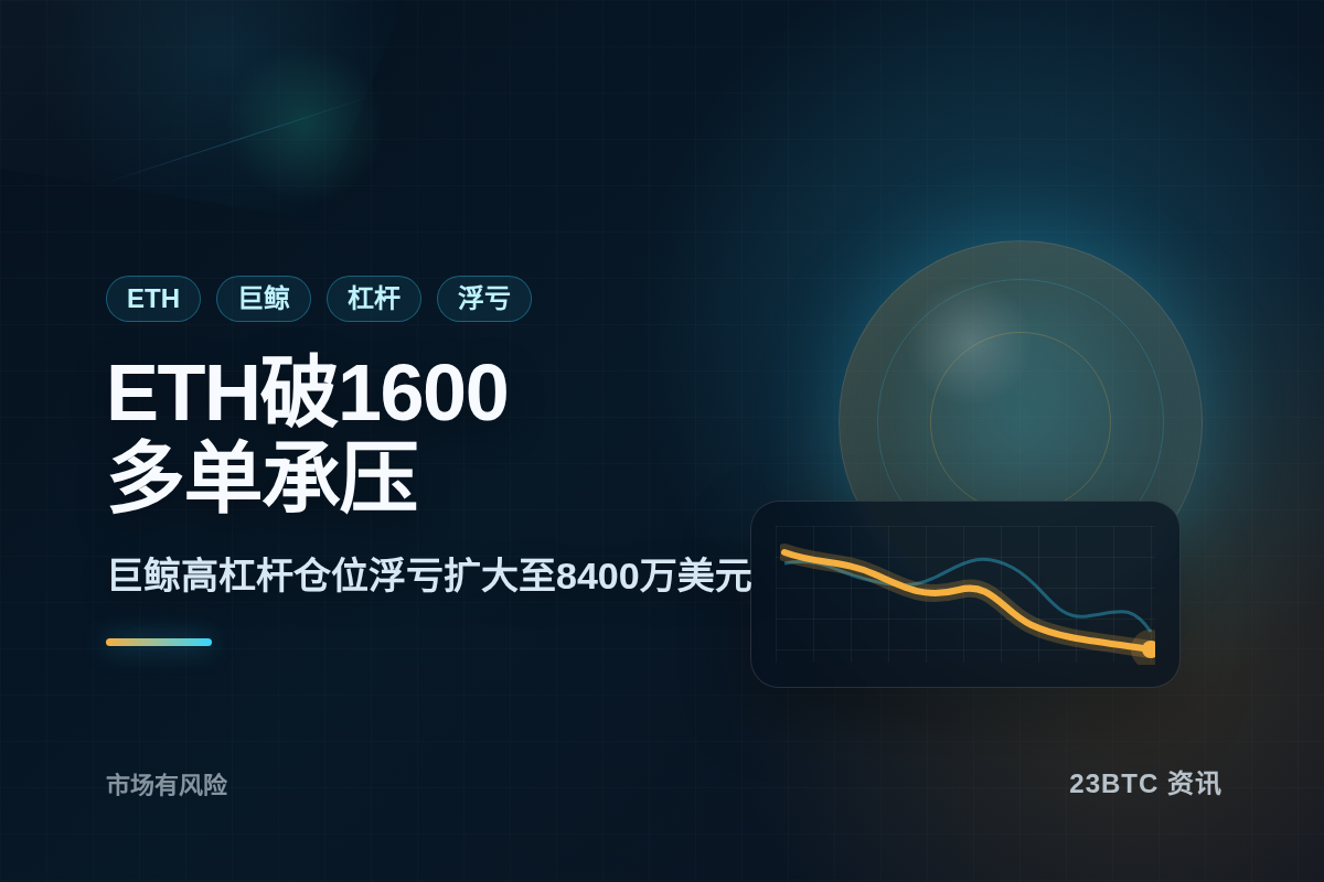 ETH破1600,巨鲸杠杆多单浮亏扩大插图1 ETH破1600,巨鲸杠杆多单浮亏扩大
