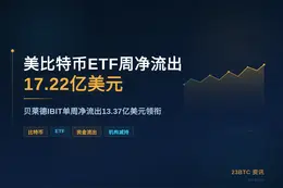 美比特币ETF周净流出17.22亿美元