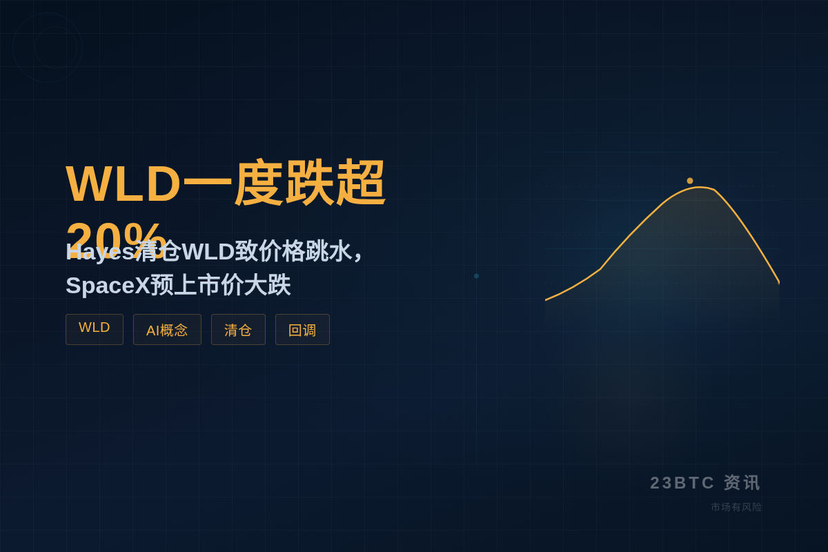 WLD一度跌超20%,市值22.47亿美元插图1 WLD一度跌超20%,市值22.47亿美元