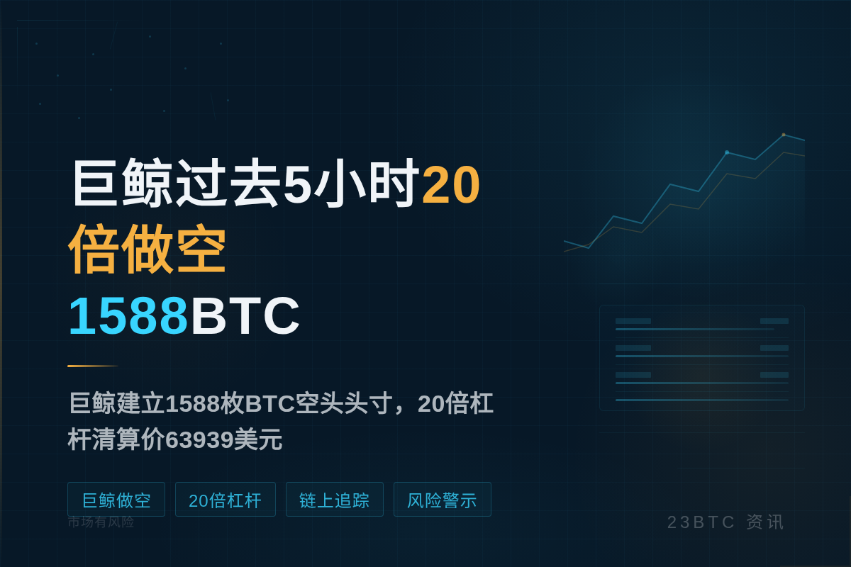 巨鲸过去5小时20倍做空1588BTC插图1 巨鲸过去5小时20倍做空1588BTC