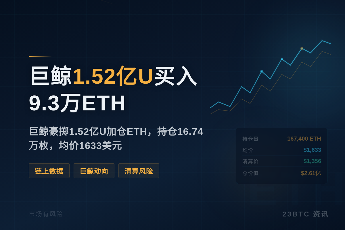 巨鲸1.52亿U买入9.3万ETH