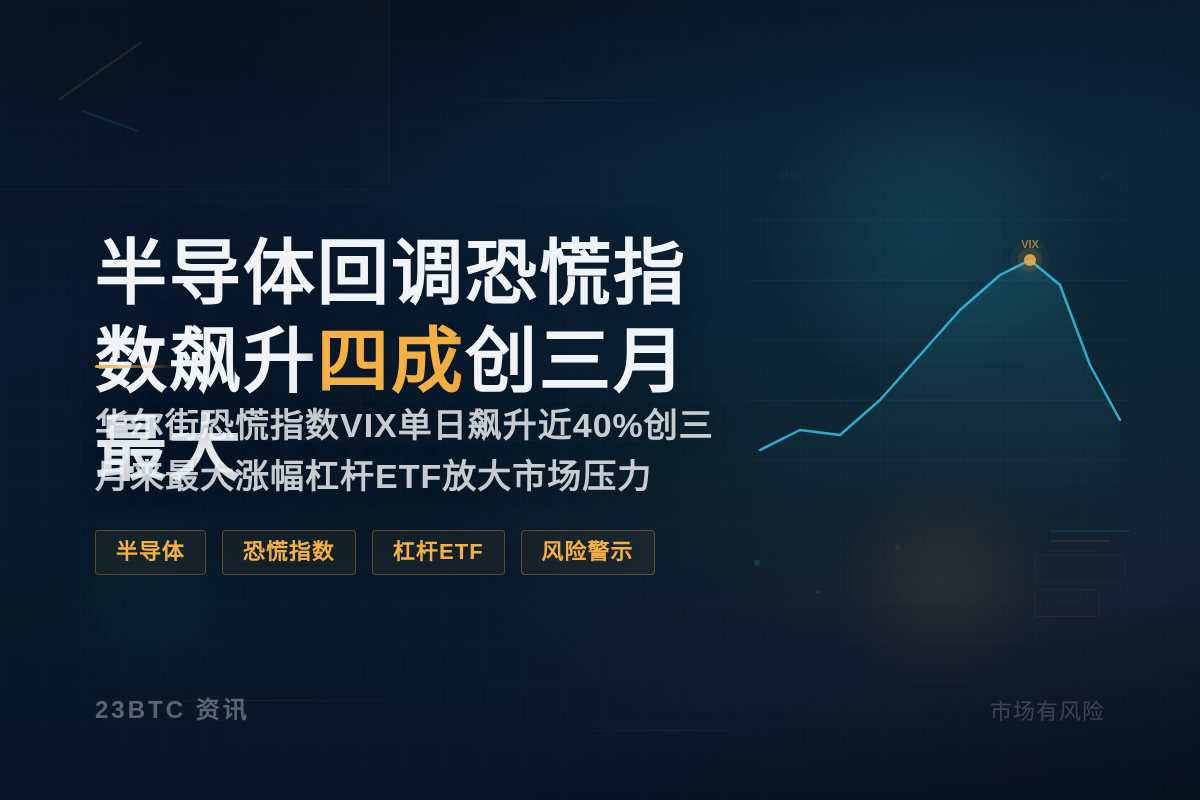 半导体回调恐慌指数飙升四成创三月来最大