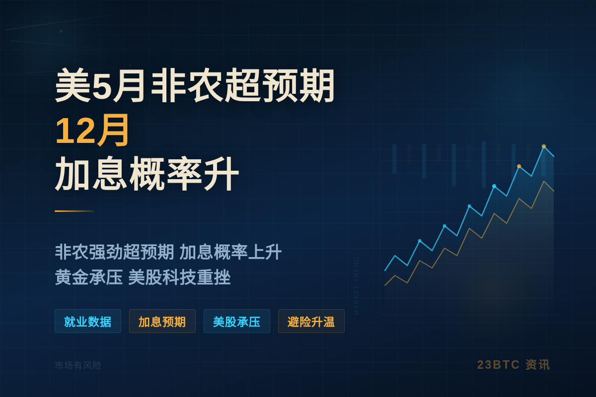 美5月非农超预期12月加息概率升