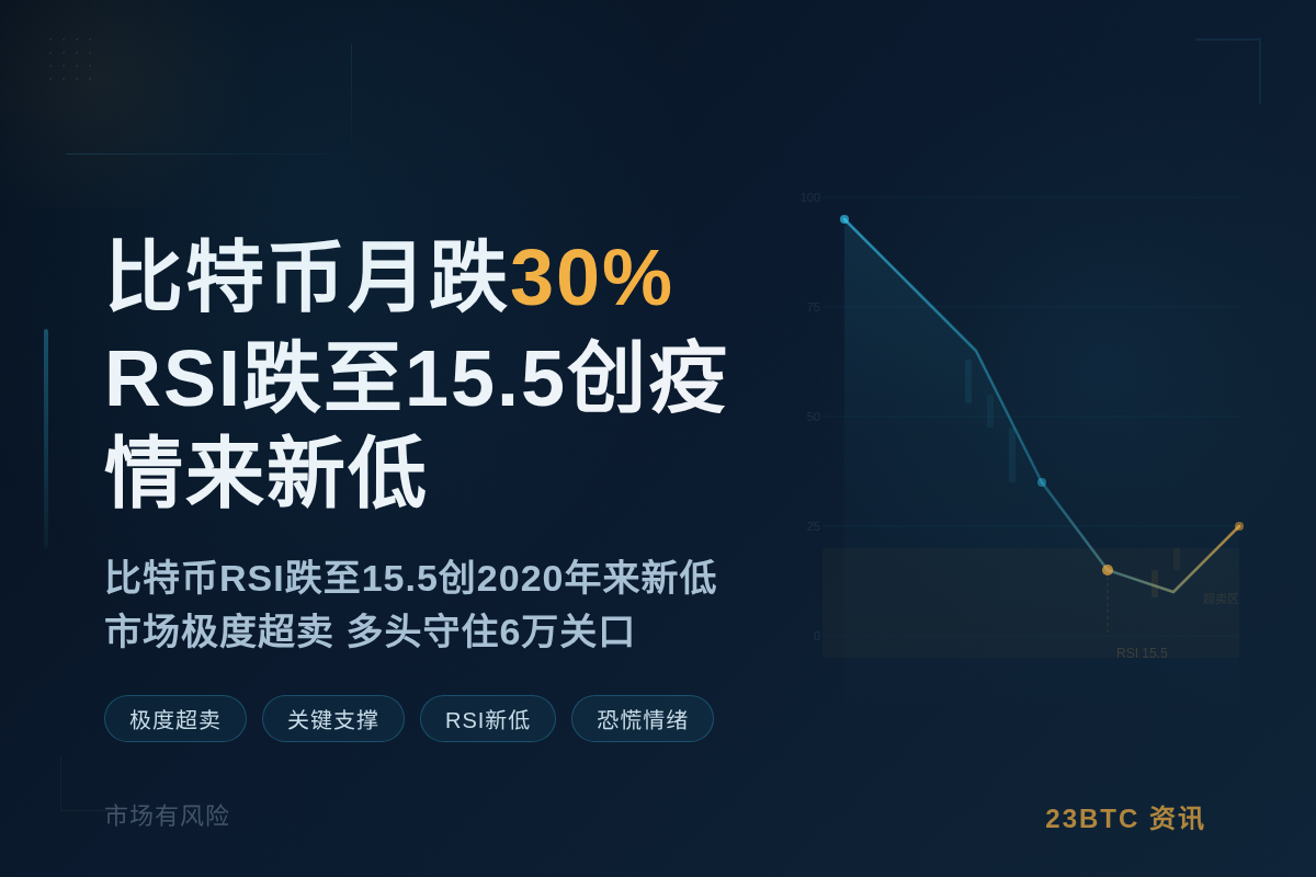 比特币月跌30% RSI跌至15.5创疫情来新低