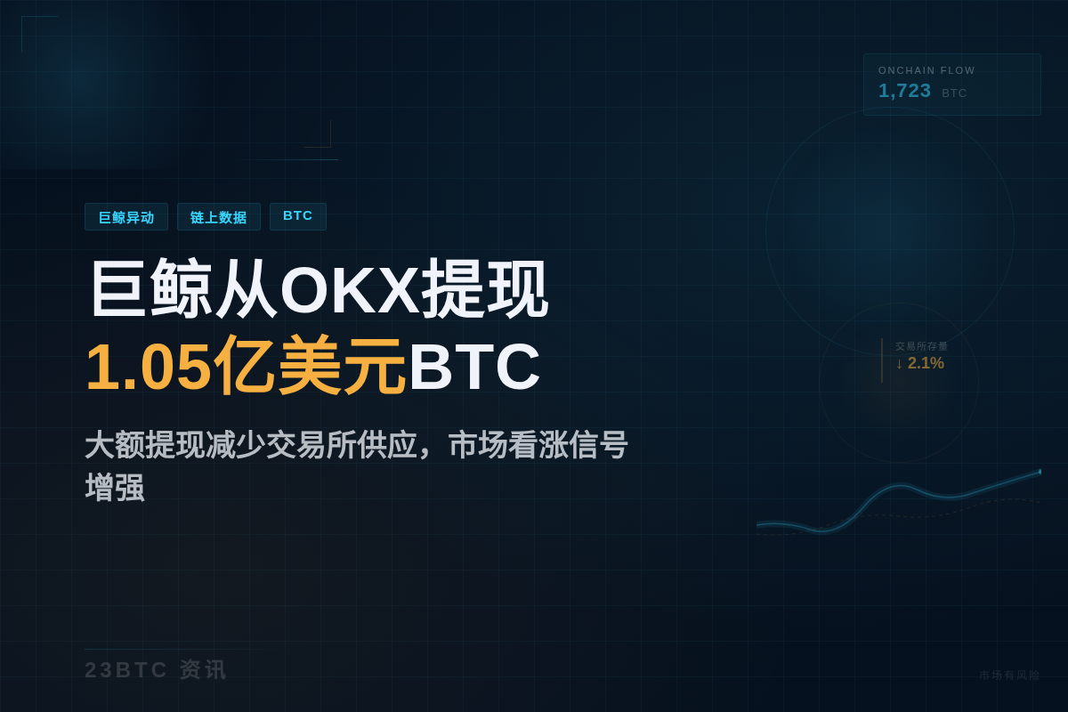 巨鲸从OKX提现1.05亿美元BTC插图1 巨鲸从OKX提现1.05亿美元BTC