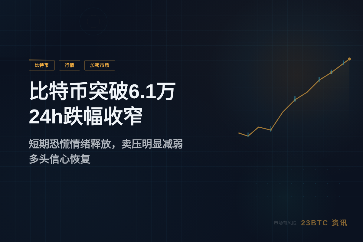 比特币突破6.1万，24h跌幅0.53%