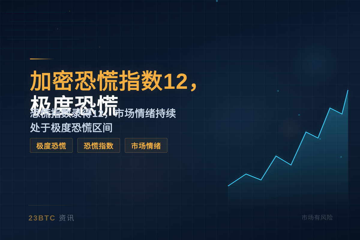加密恐慌指数12，极度恐慌