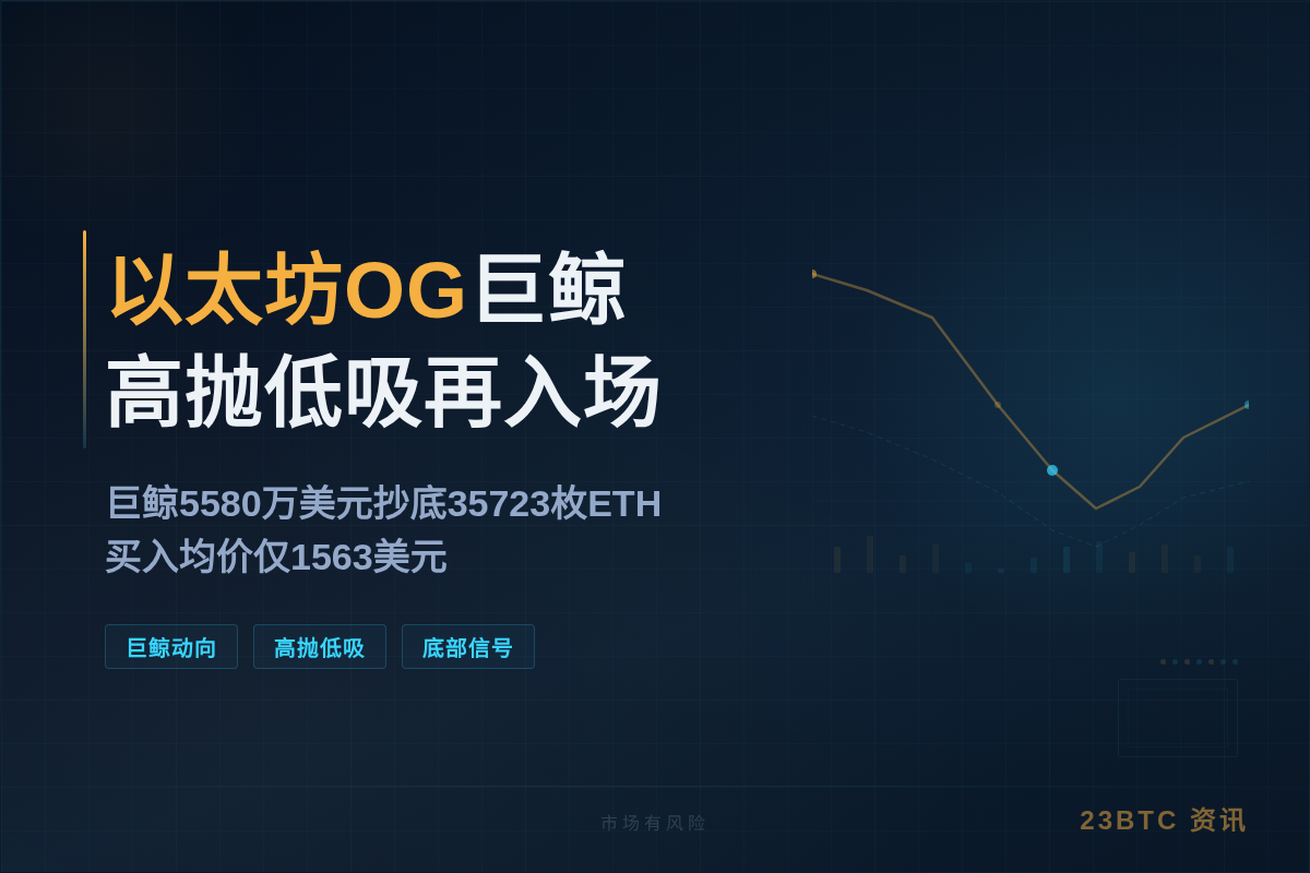 以太坊OG巨鲸再入场1563买3.57万