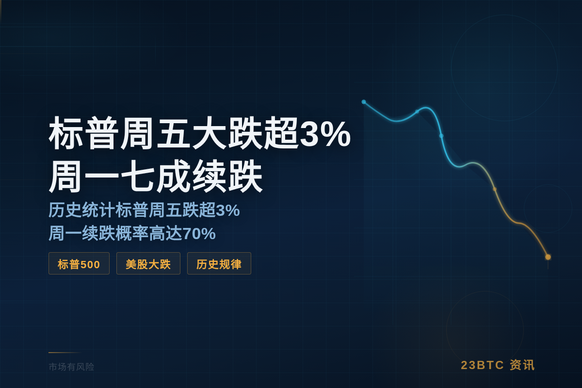标普周五大跌超3%周一七成续跌插图1 标普周五大跌超3%周一七成续跌