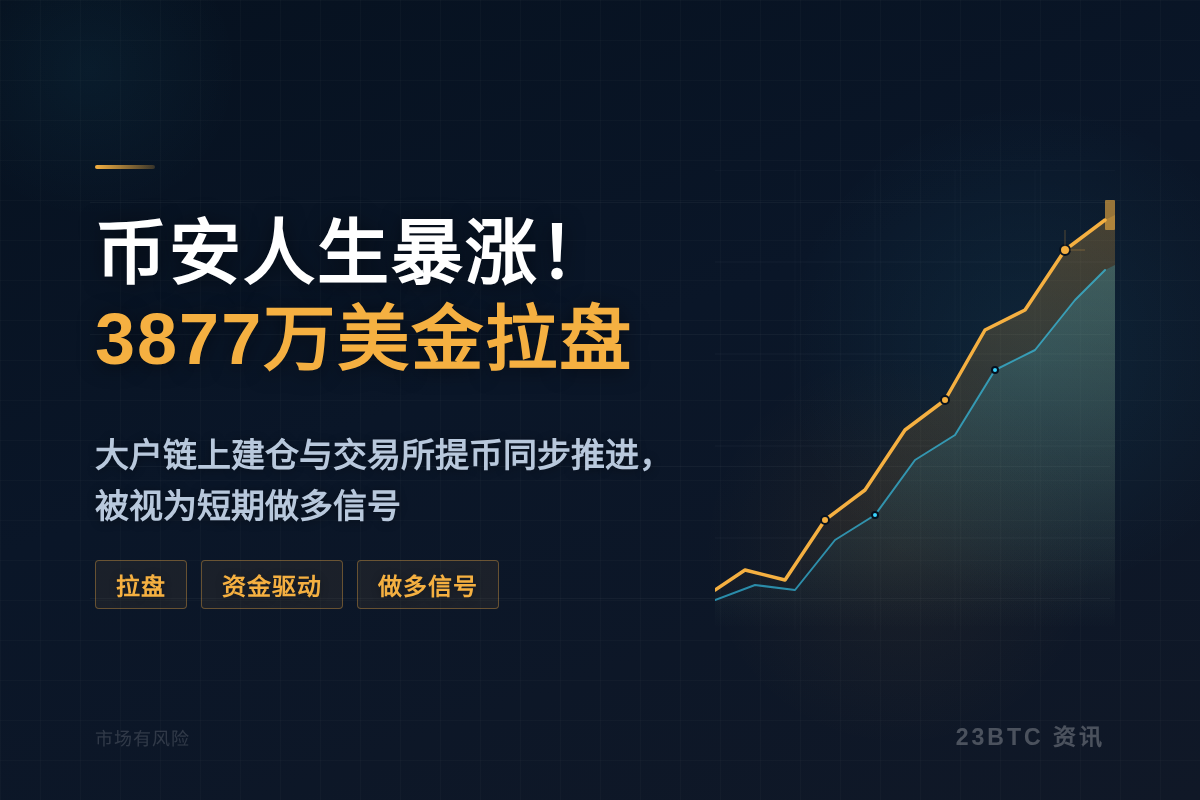币安人生暴涨!3877万美金拉盘插图1 币安人生暴涨!3877万美金拉盘