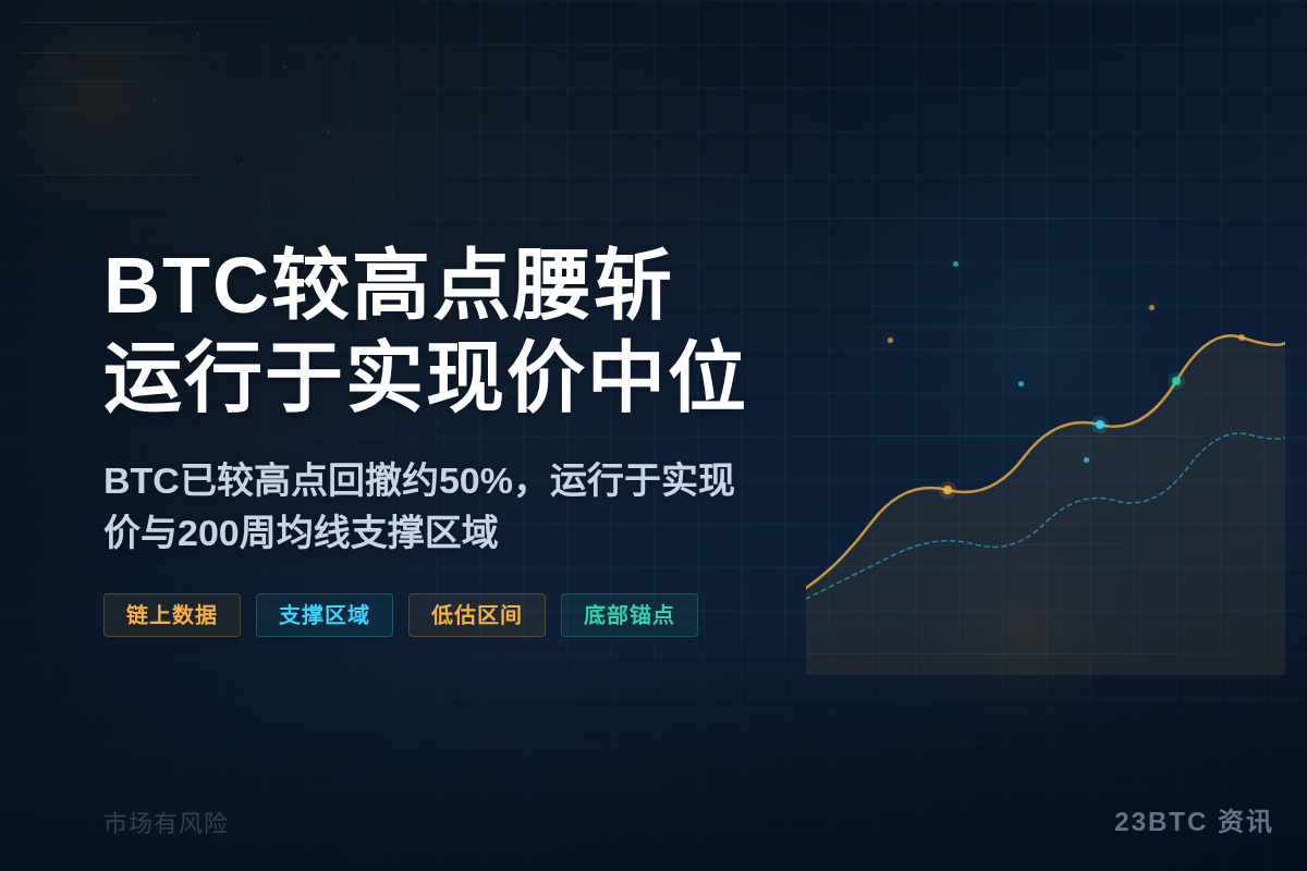 BTC较高点腰斩 运行于实现价中位插图1 BTC较高点腰斩 运行于实现价中位