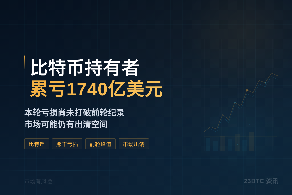 比特币持有者累亏1740亿美元插图1 比特币持有者累亏1740亿美元