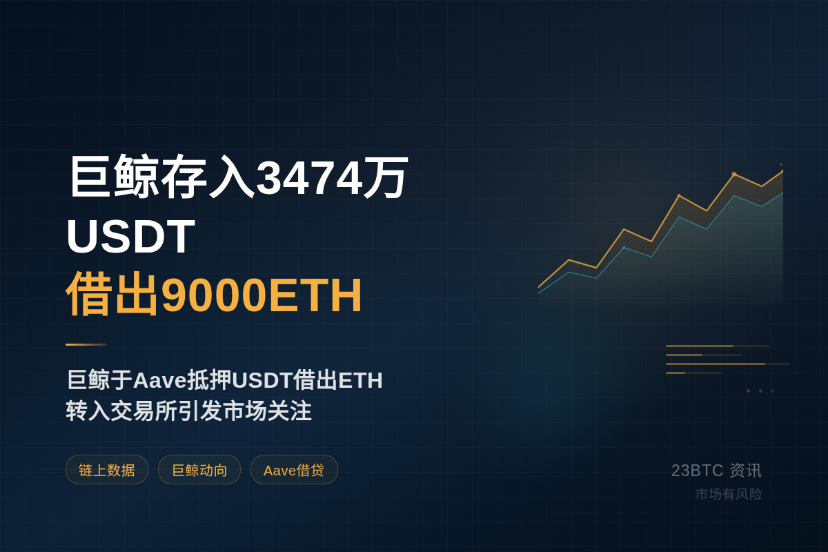 巨鲸存入3474万USDT借出9000ETH