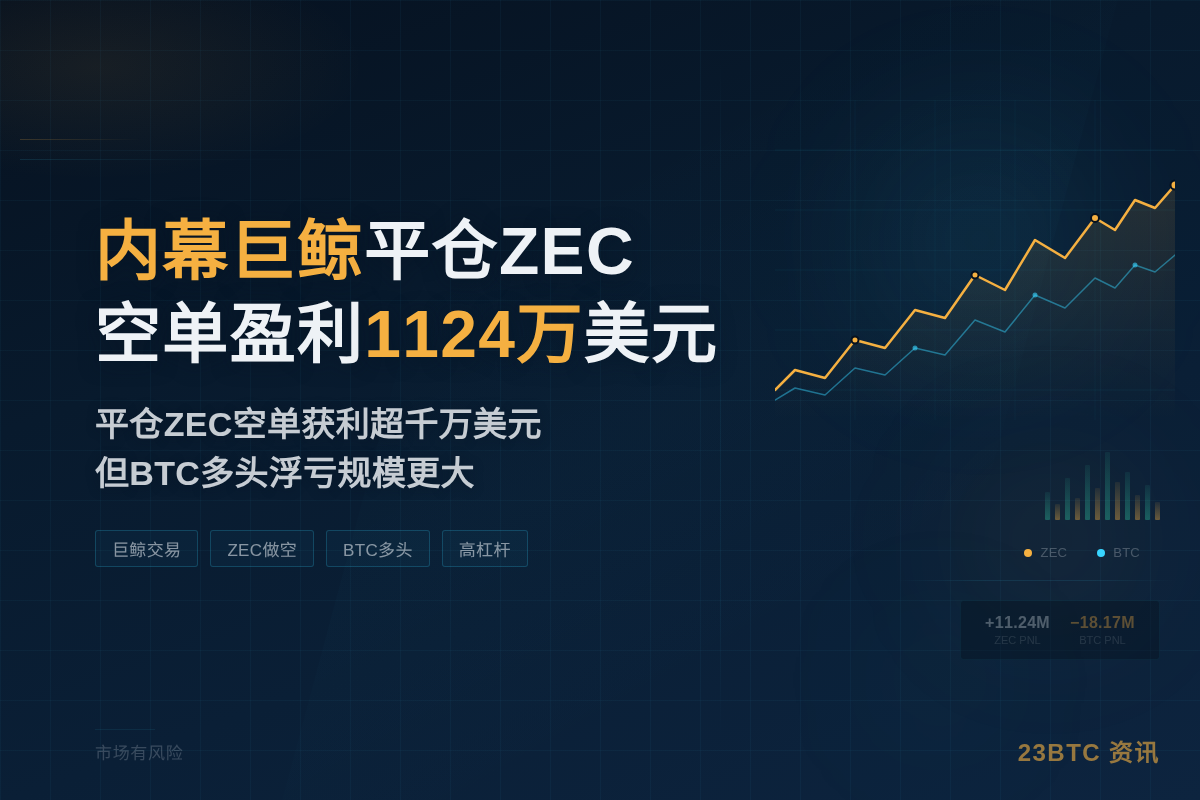 内幕巨鲸平仓ZEC空单盈利1124万美元插图1 内幕巨鲸平仓ZEC空单盈利1124万美元
