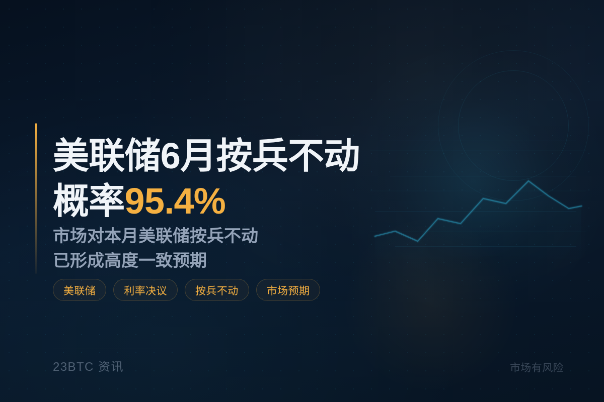 美联储6月按兵不动概率95.4%插图1 美联储6月按兵不动概率95.4%