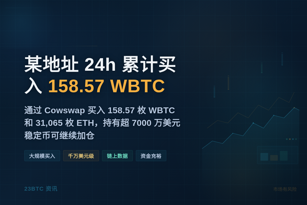 某地址24h累计买入158.57 WBTC插图1 某地址24h累计买入158.57 WBTC