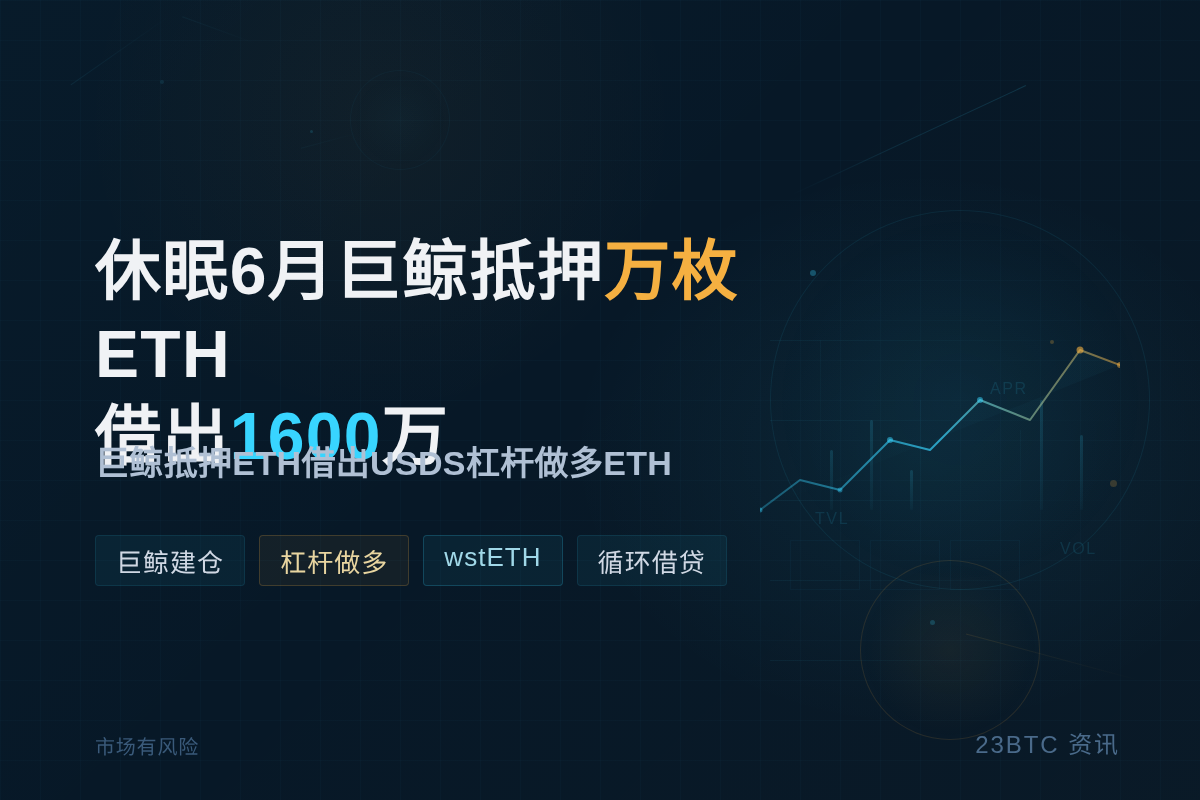 休眠6月巨鲸抵押万枚ETH借出1600万插图1 休眠6月巨鲸抵押万枚ETH借出1600万