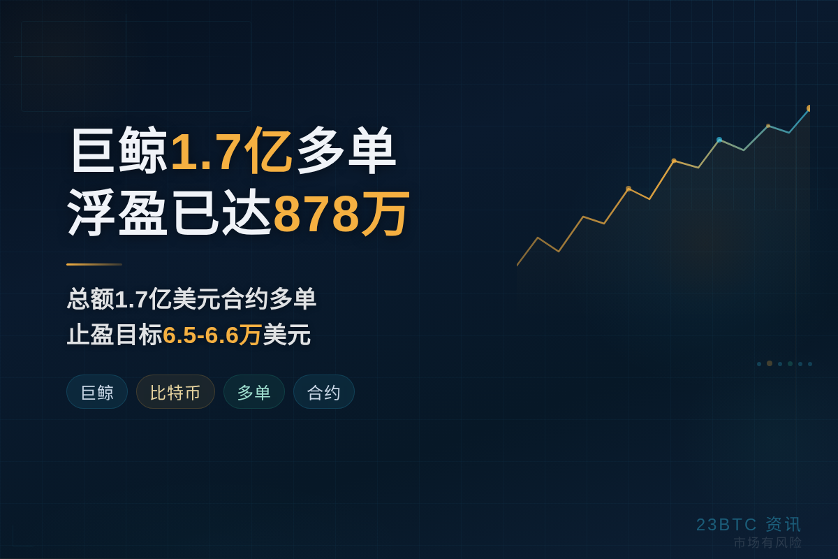 巨鲸“先定10大目标”更新1.7亿多单