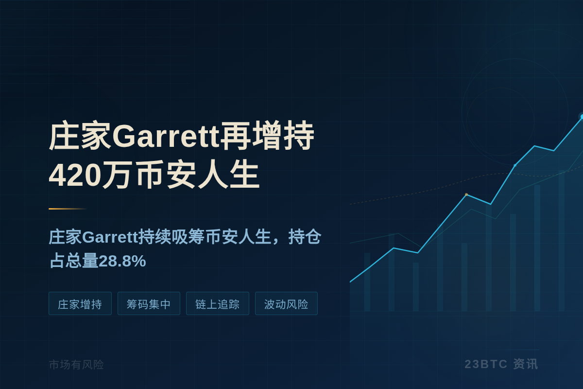 庄家Garrett再增持420万币安人生