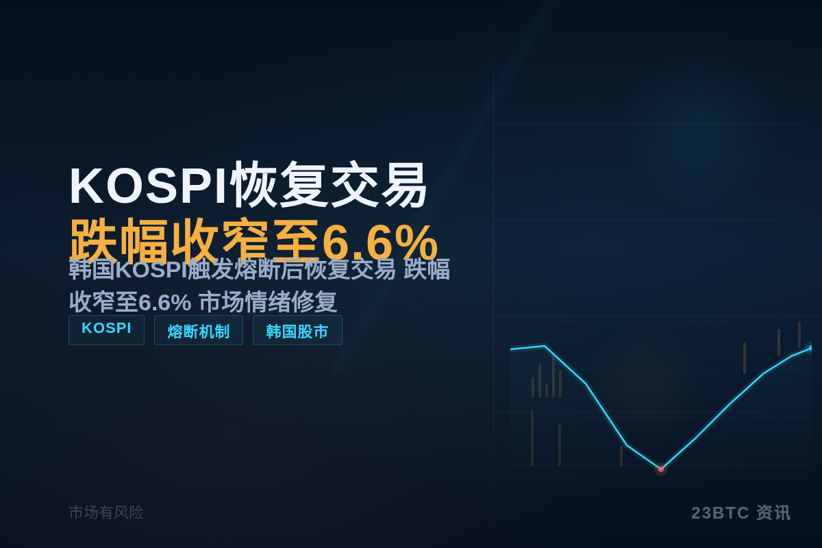 KOSPI恢复交易,跌幅收窄至6.6%插图1 KOSPI恢复交易,跌幅收窄至6.6%
