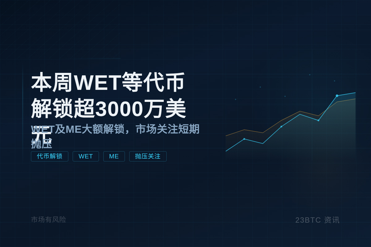 本周WET等代币解锁超3000万美元插图1 本周WET等代币解锁超3000万美元