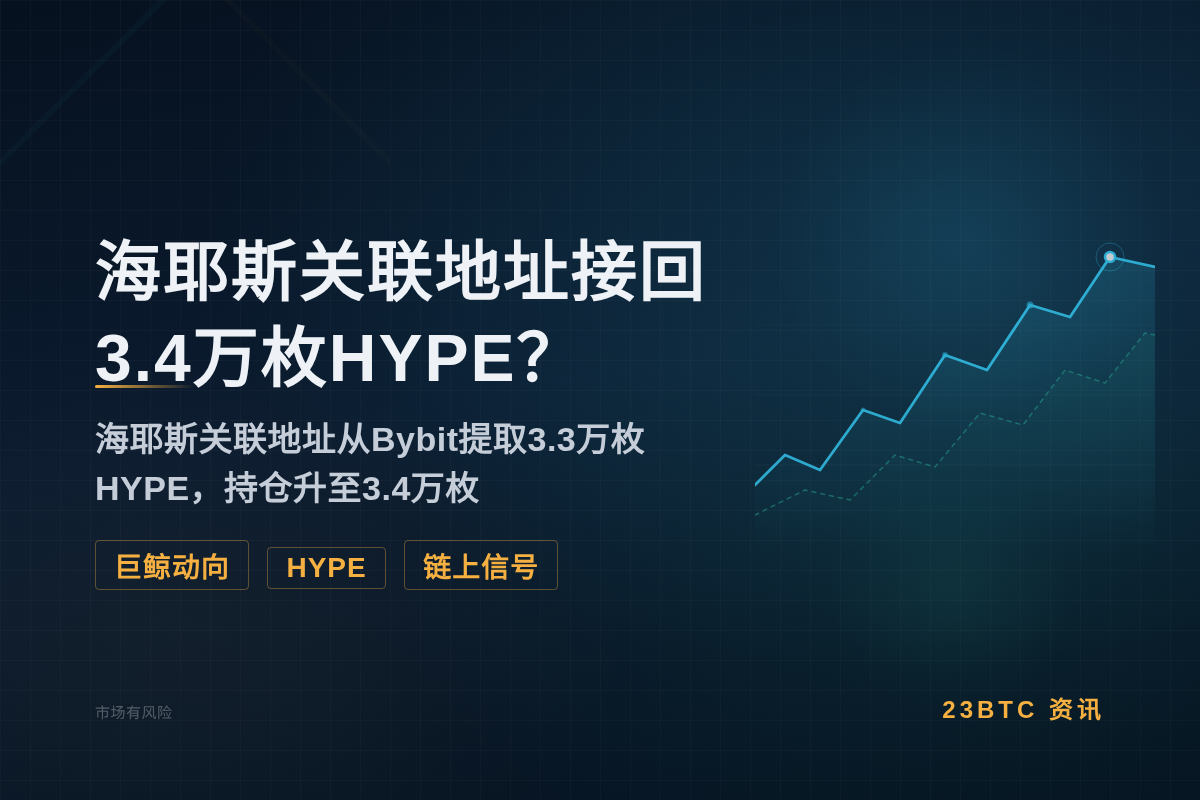 海耶斯关联地址接回3.4万枚HYPE?插图1 海耶斯关联地址接回3.4万枚HYPE?