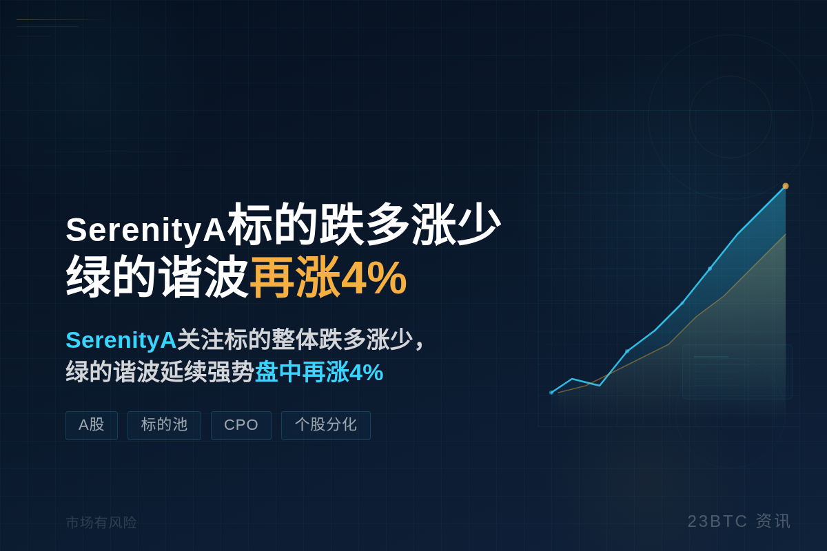 SerenityA标的跌多涨少 绿的谐波却再涨4%插图1 SerenityA标的跌多涨少 绿的谐波却再涨4%