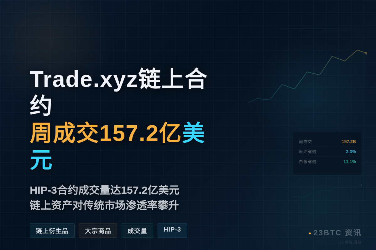 Trade.xyz HIP-3合约周成交157.2亿美元,单插图1 Trade.xyz HIP-3合约周成交157.2亿美元,单