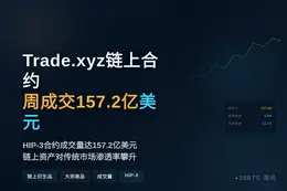 Trade.xyz HIP-3合约周成交157.2亿美元，单