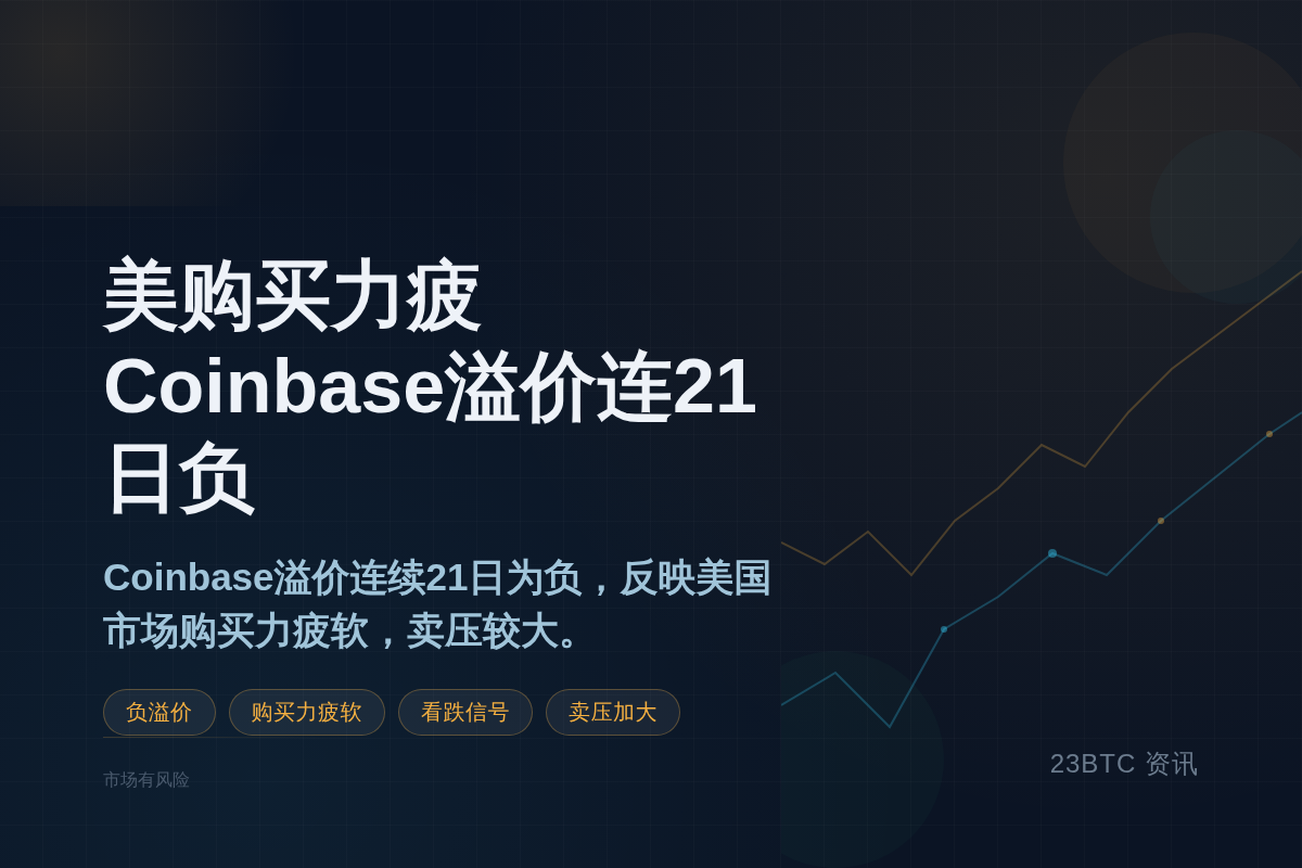 美购买力疲Coinbase溢价连21日负插图1 美购买力疲Coinbase溢价连21日负
