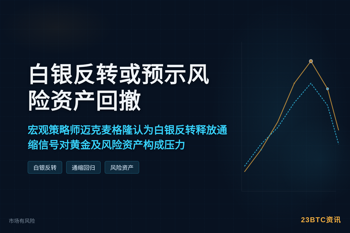 彭博：白银反转或预示黄金及风险资产回撤