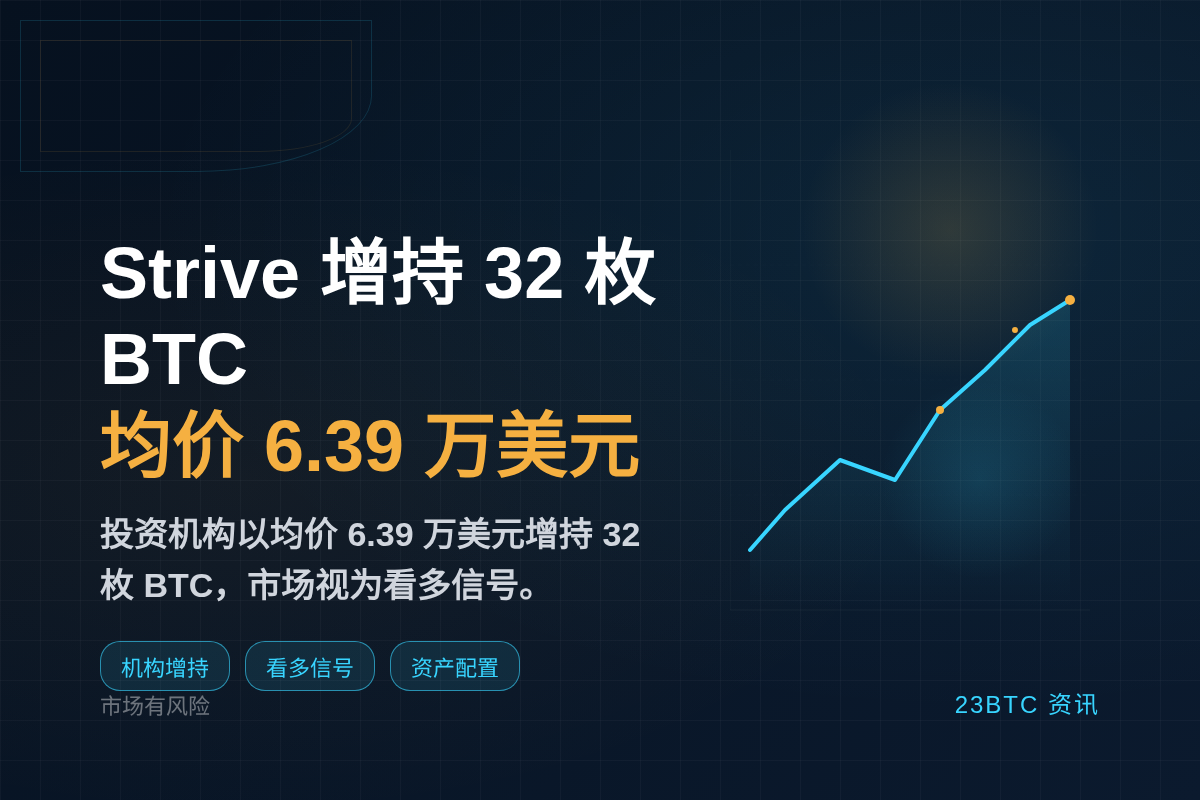 Strive上周加仓32枚BTC均价6.39万