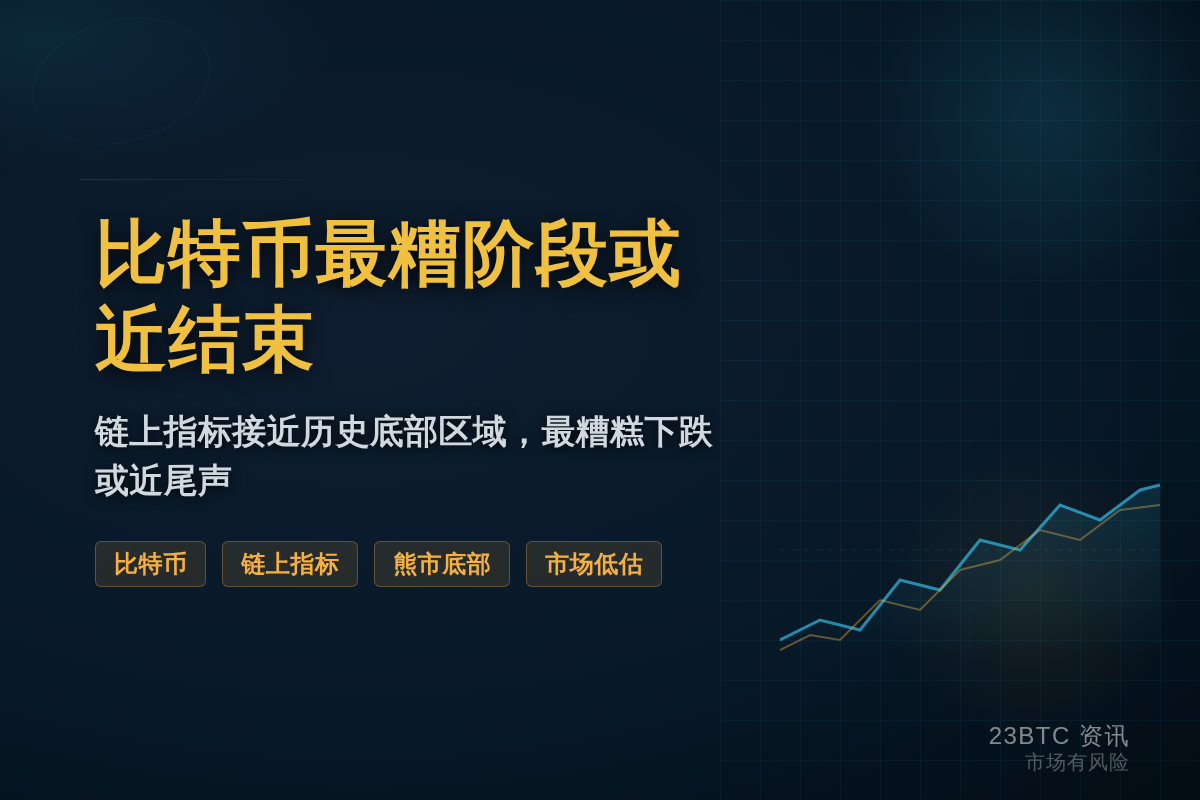 比特币最糟阶段或近结束,链上指标近底部插图1 比特币最糟阶段或近结束,链上指标近底部
