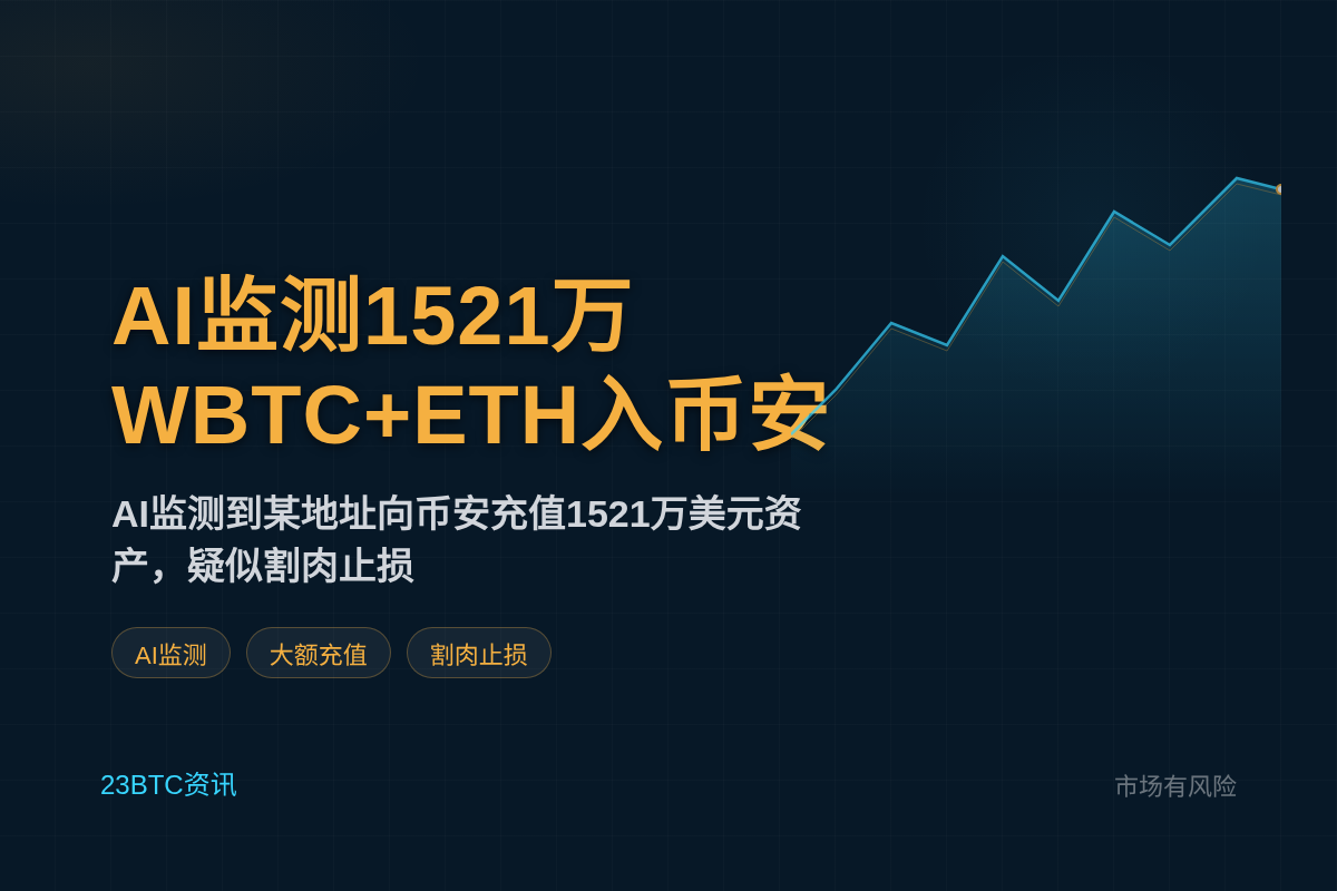 AI监测1521万WBTC+ETH入币安插图1 AI监测1521万WBTC+ETH入币安