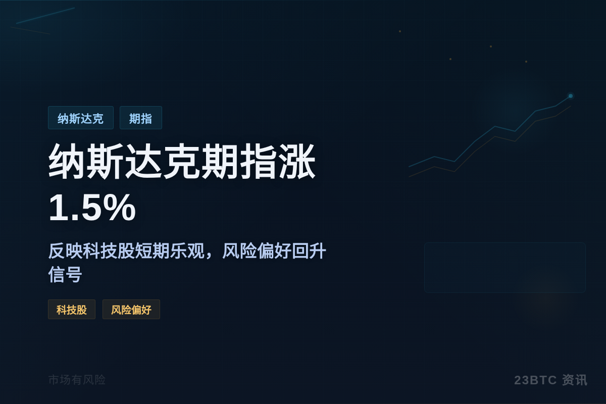 纳斯达克期指涨1.5%