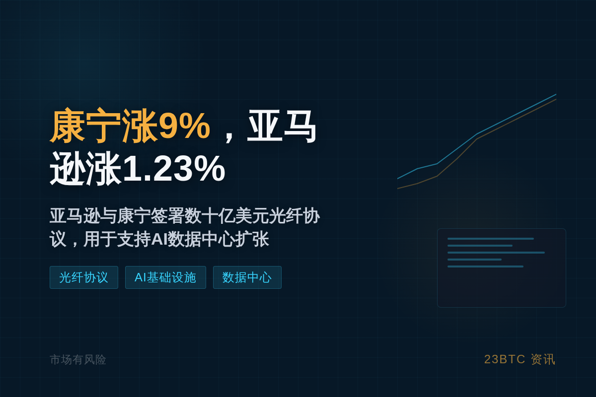 康宁涨9%,亚马逊涨1.23%插图1 康宁涨9%,亚马逊涨1.23%