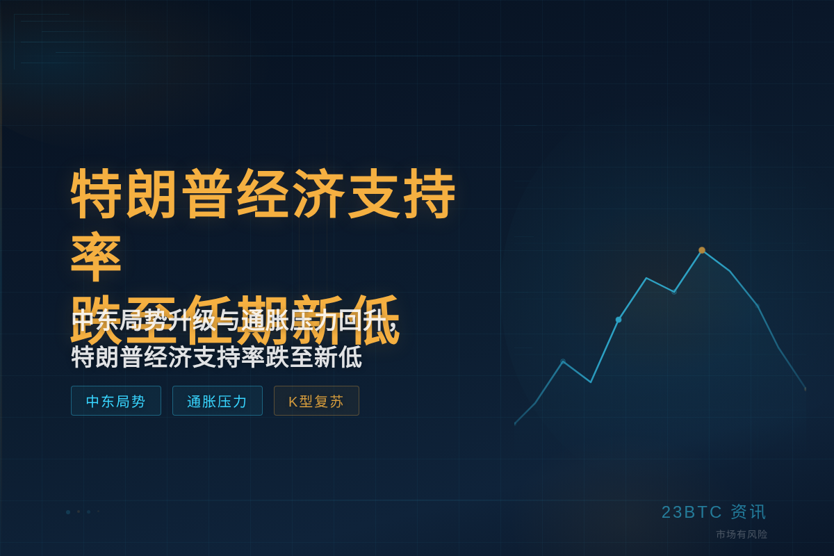 特朗普经济支持率跌至任期新低插图1 特朗普经济支持率跌至任期新低
