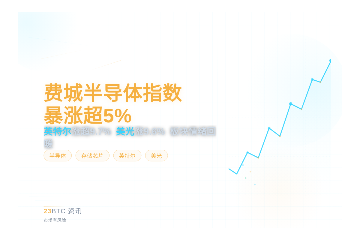 费城半导体指数暴涨超5%英特尔美光领涨插图1 费城半导体指数暴涨超5%英特尔美光领涨